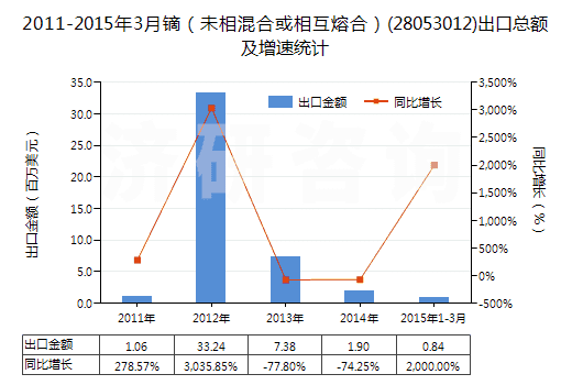 2011-2015年3月鏑（未相混合或相互熔合）(28053012)出口總額及增速統(tǒng)計(jì)